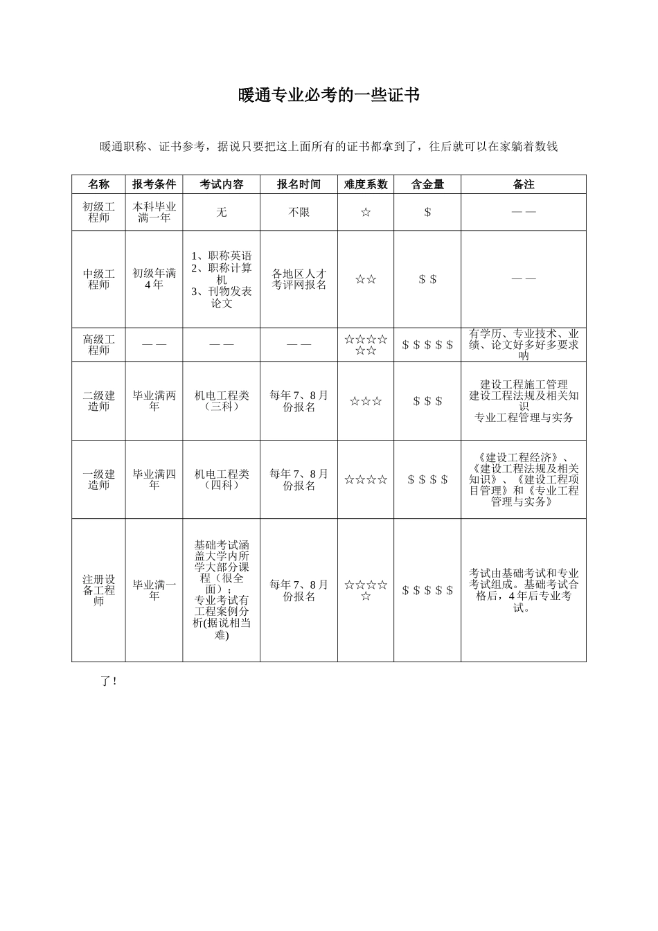 暖通人才必考的证书_第1页