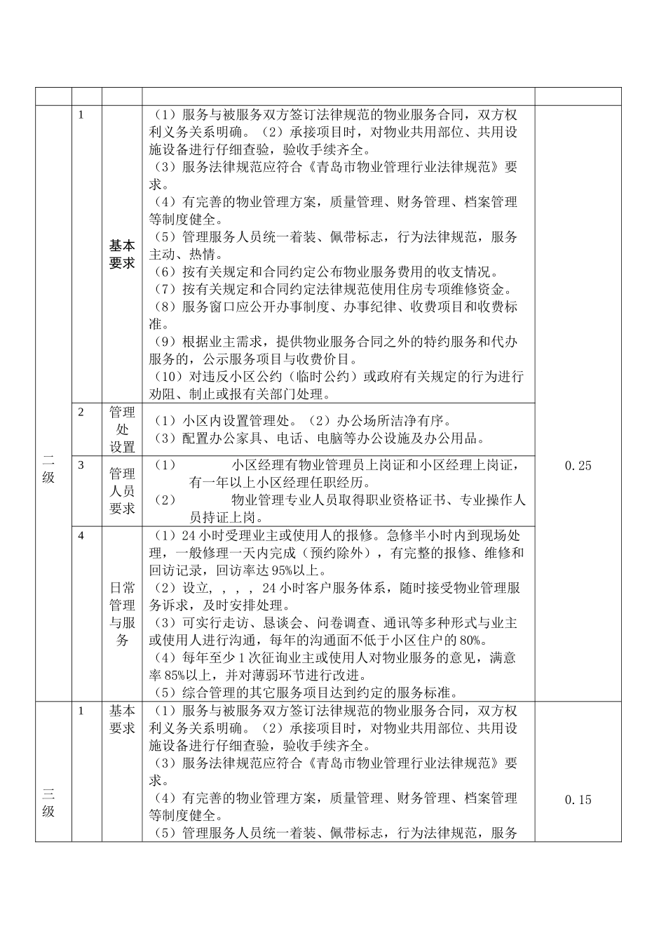 最新青岛市住宅物业服务分等收费标准_第2页