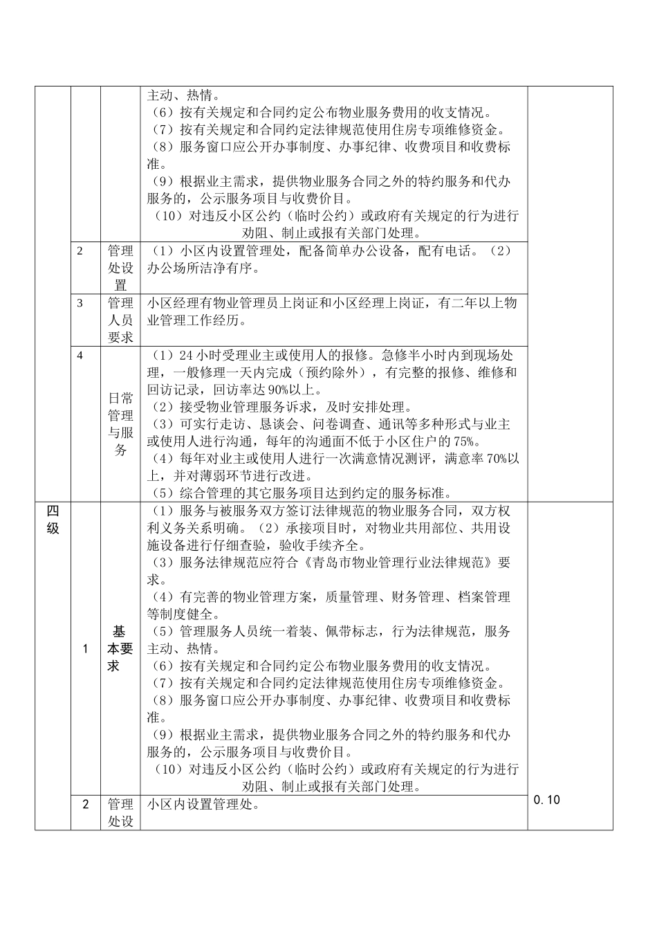 最新青岛市住宅物业服务分等收费标准_第3页