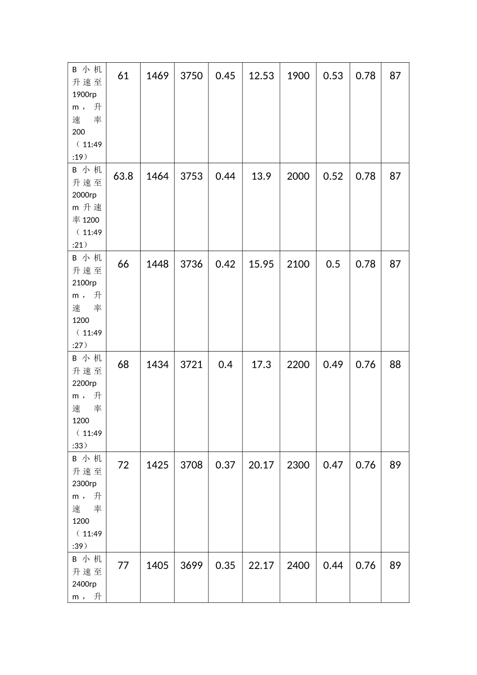 月19日1号机跳机异常分析_第2页