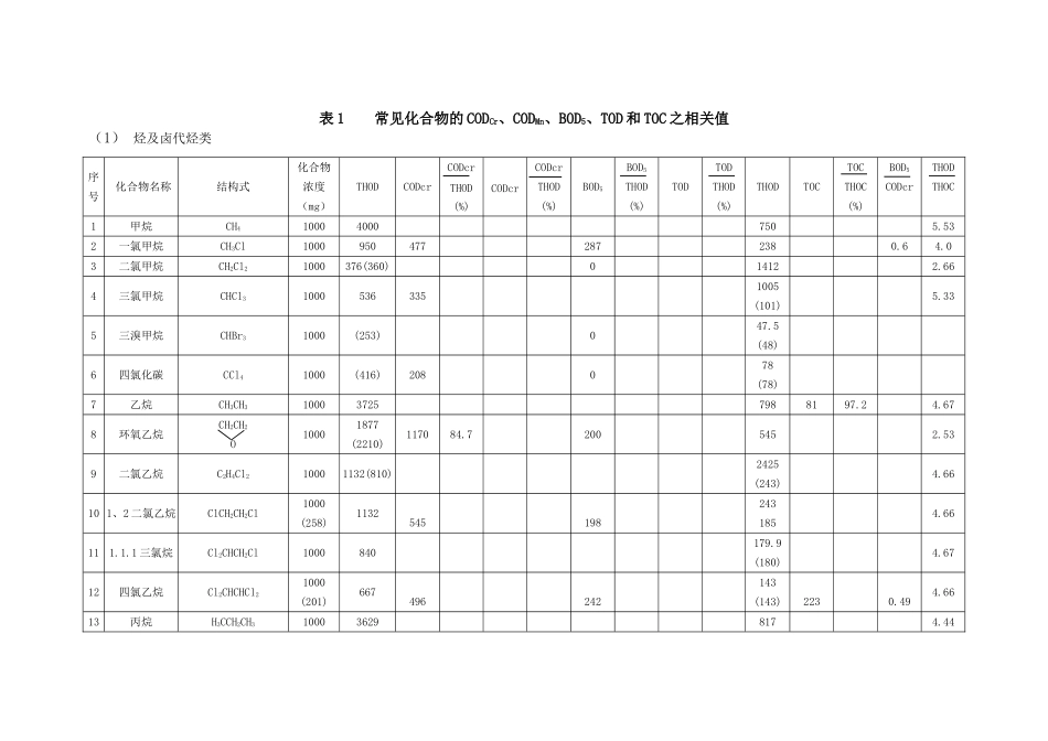 有机物换算成cod表-secret_第1页