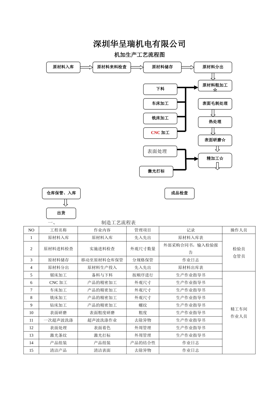 机加工艺流程图_第1页