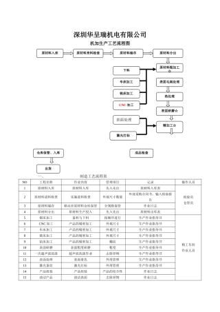 机加工艺流程图