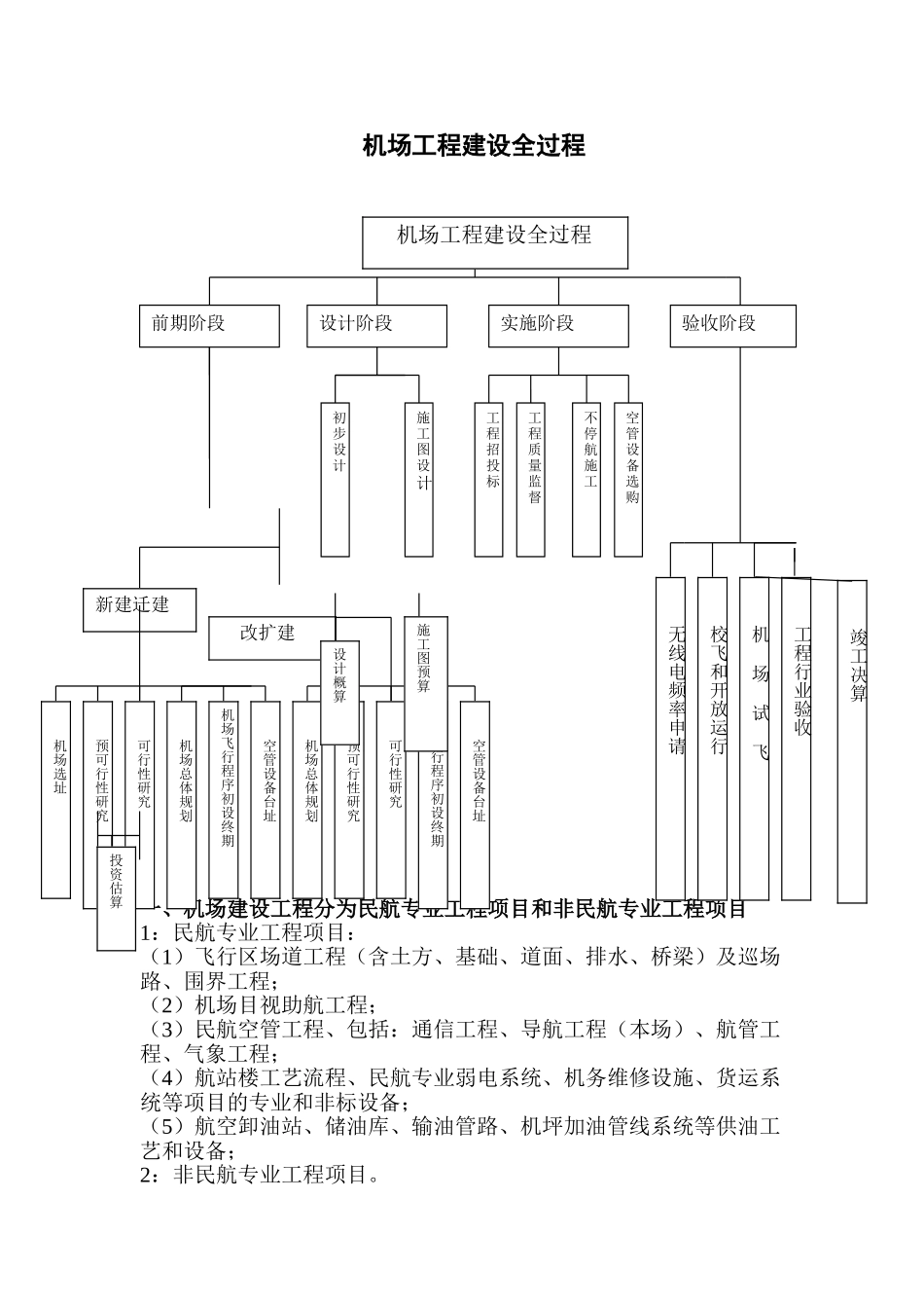 机场工程建设全过程造价管理知识_第1页
