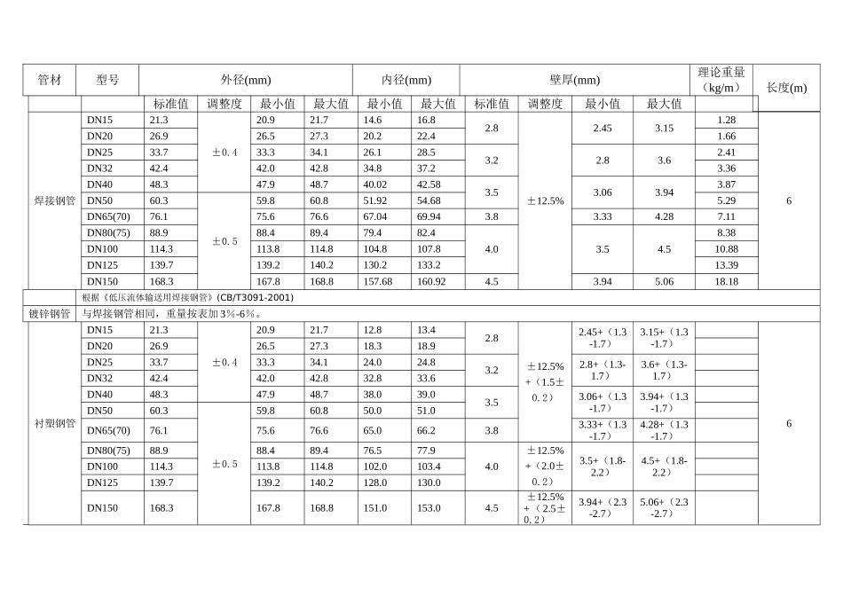 机电工程常用管材规格表_第1页