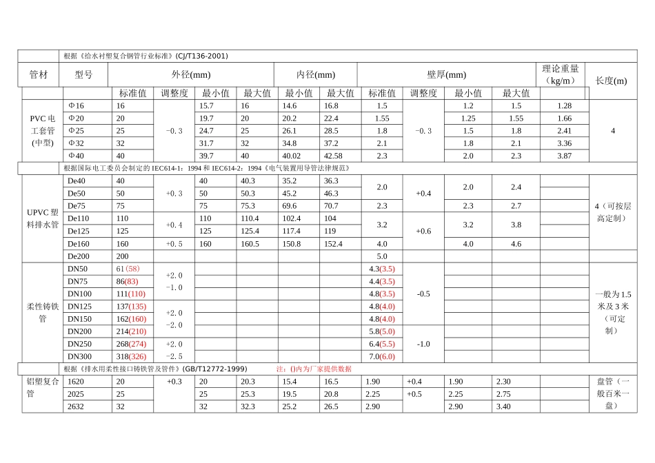 机电工程常用管材规格表_第2页