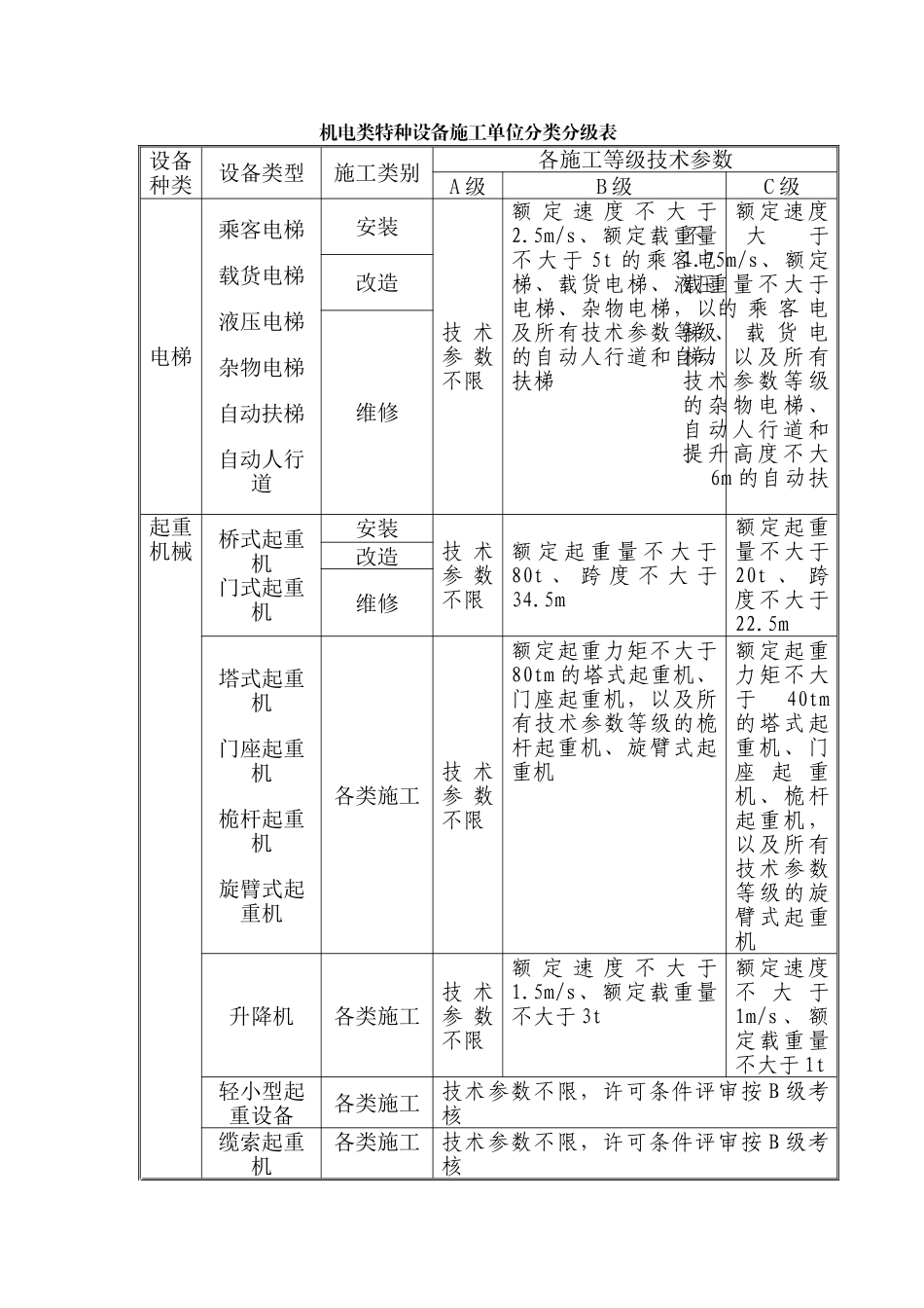 机电类特种设备施工单位分类分级表_第1页