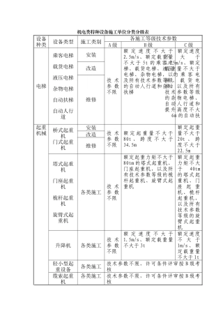 机电类特种设备施工单位分类分级表