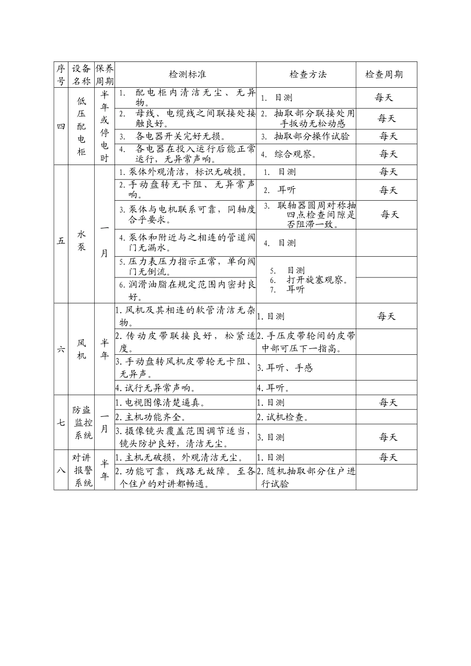 机电设备完好标准_第2页