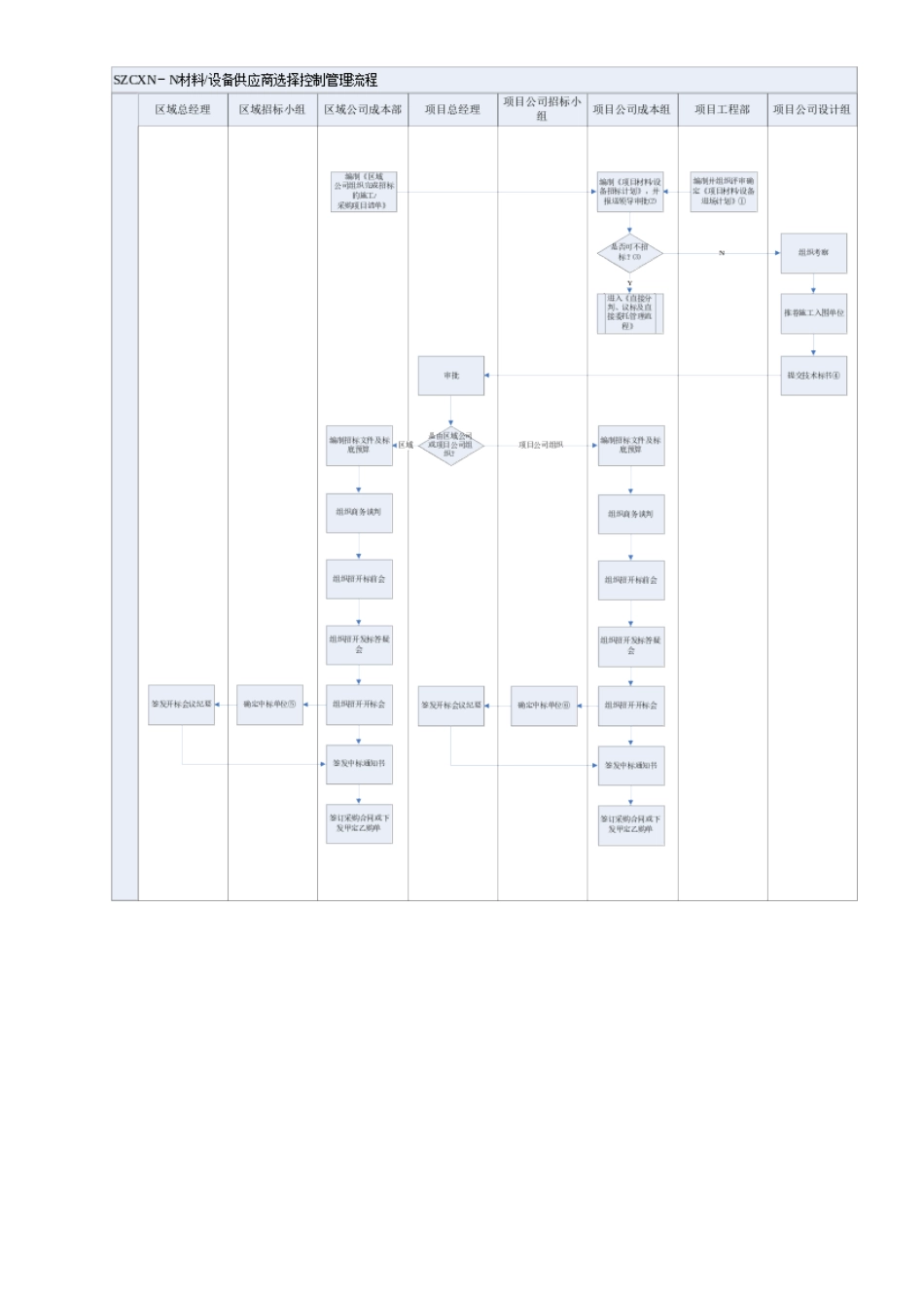 材料设备供应商选择控制管理流程_第1页
