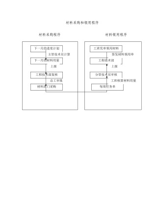 材料采购和领用程序