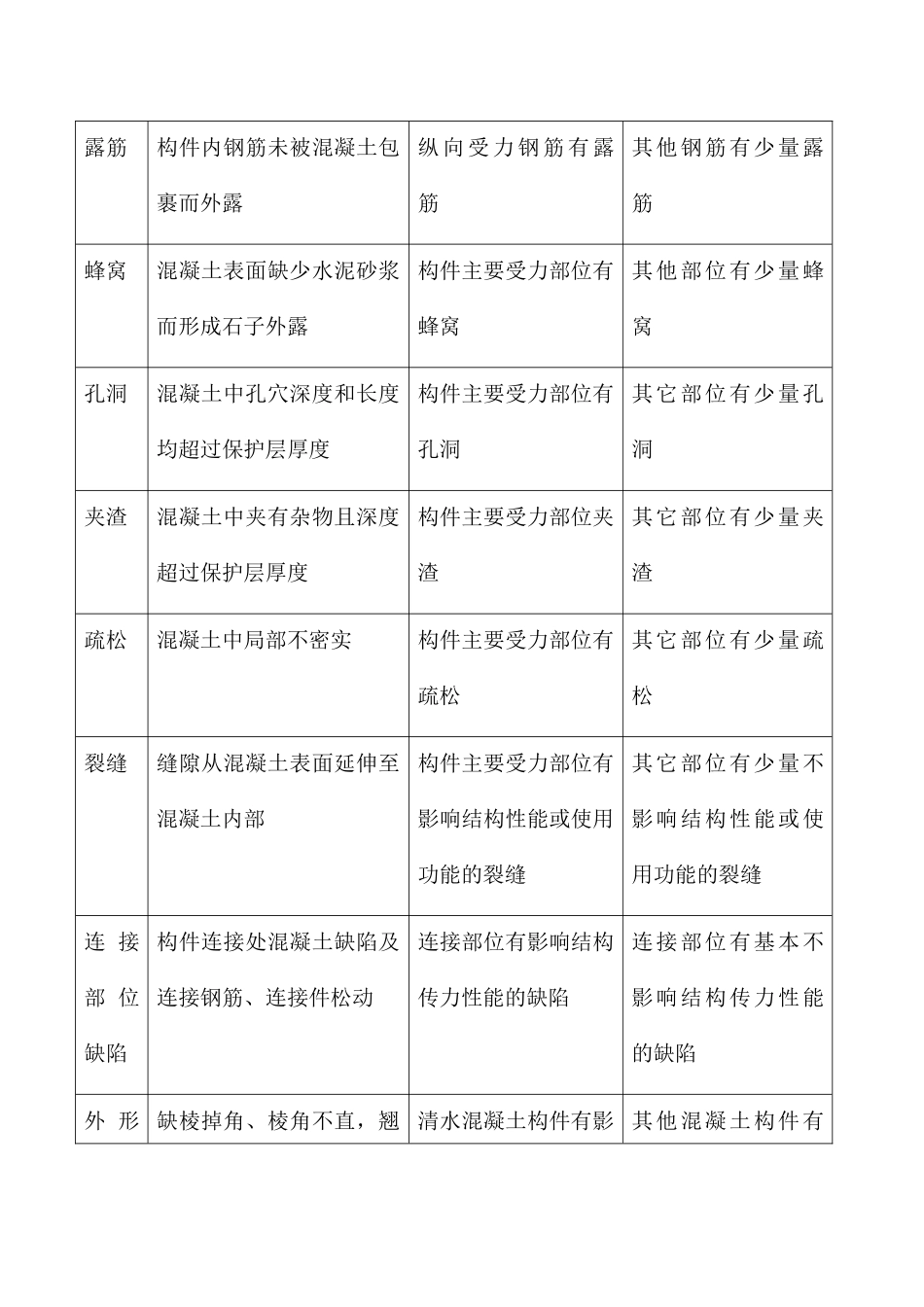 村民住宅楼混凝土质量缺陷处理方案_第3页