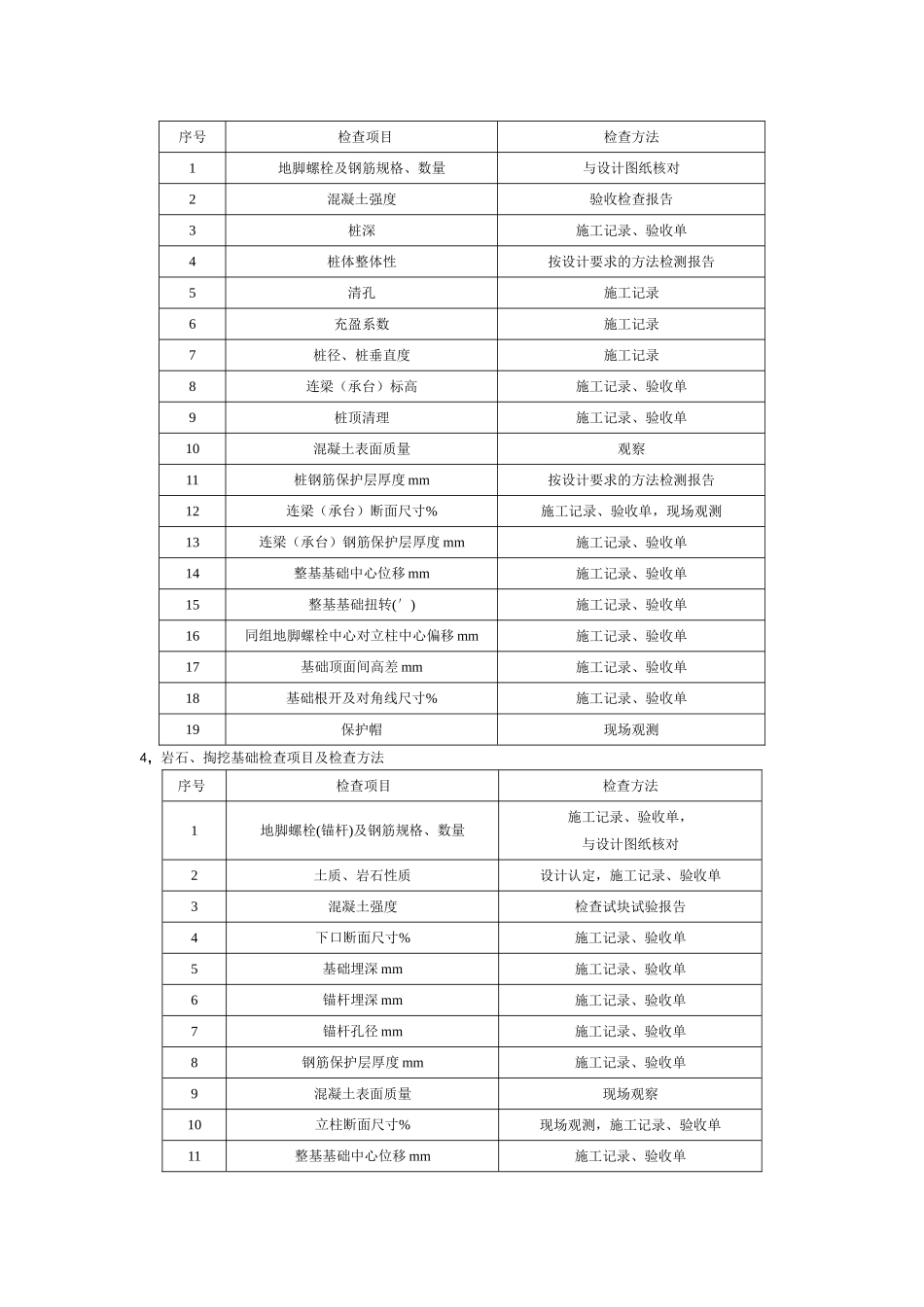架空线路工程验收项目一览表_第2页