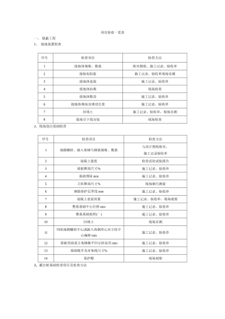 架空线路工程验收项目一览表
