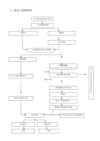 某企业人力资源咨询—招聘工作流程