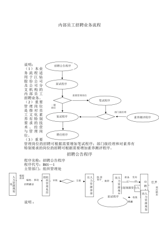 某企业内部员工招聘业务流程
