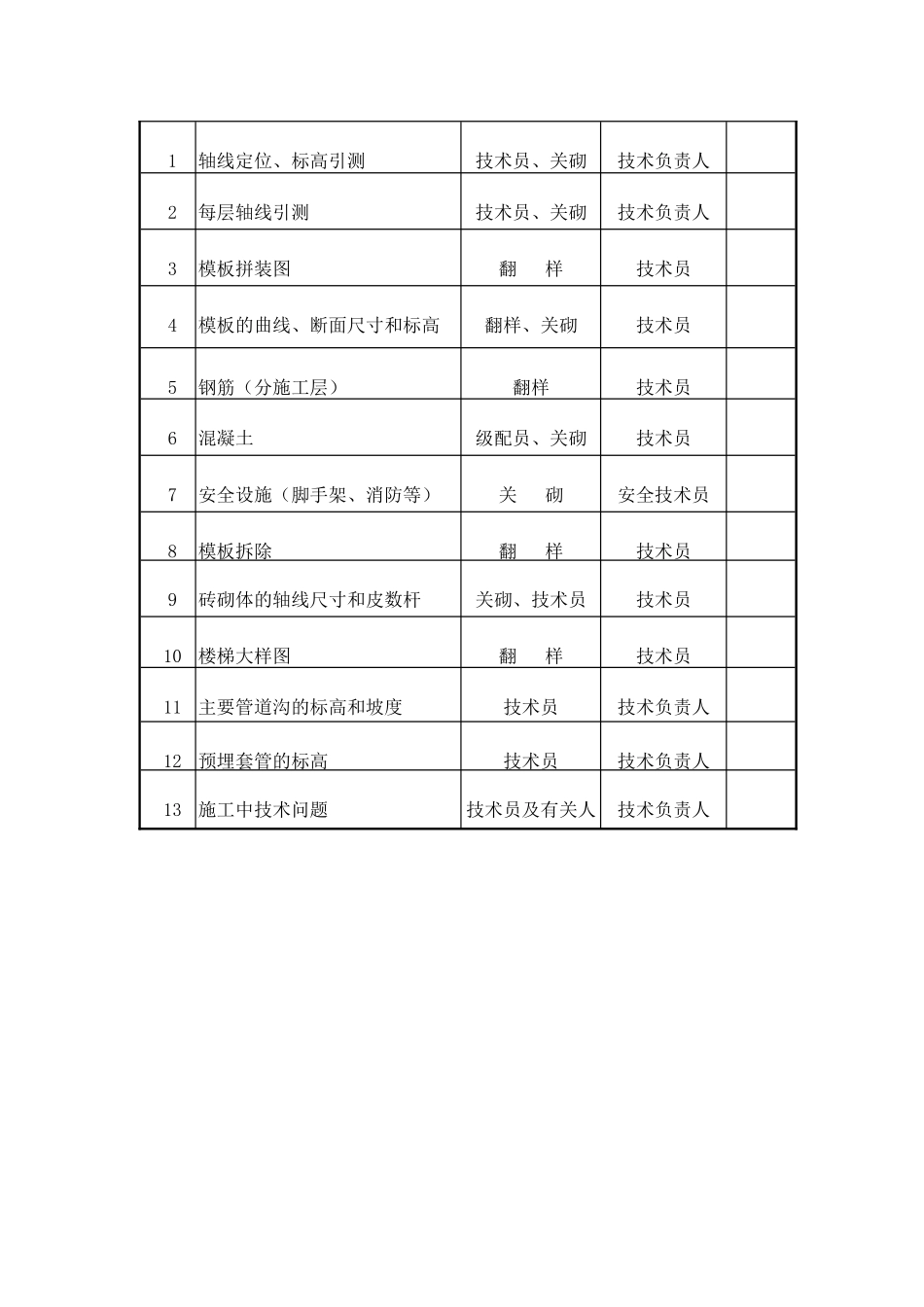 某住宅楼工程技术复核及隐蔽验收计划表_第3页