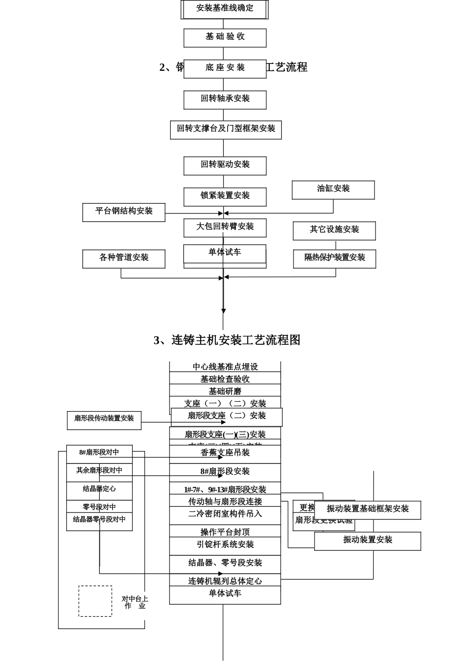 某公司工法设备安装流程图_第2页
