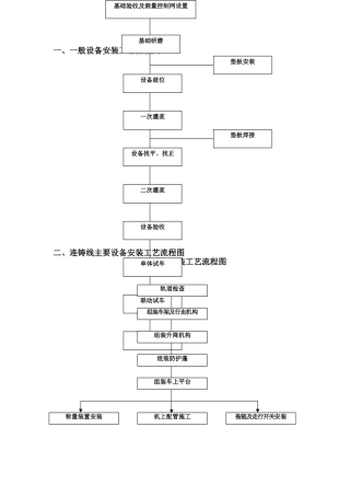 某公司工法设备安装流程图