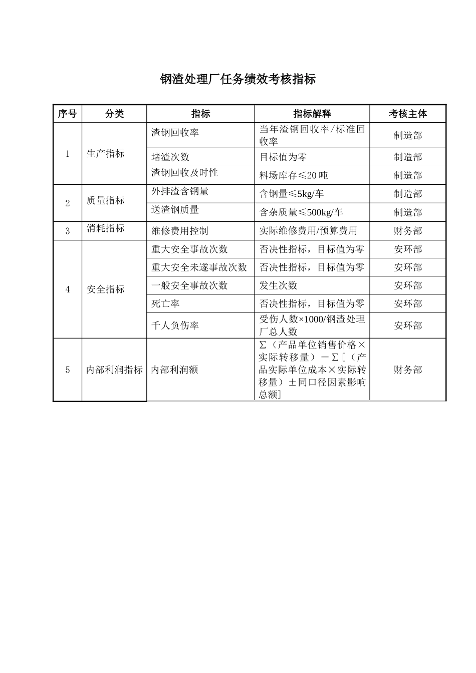 某公司钢渣处理厂任务绩效考核指标_第2页