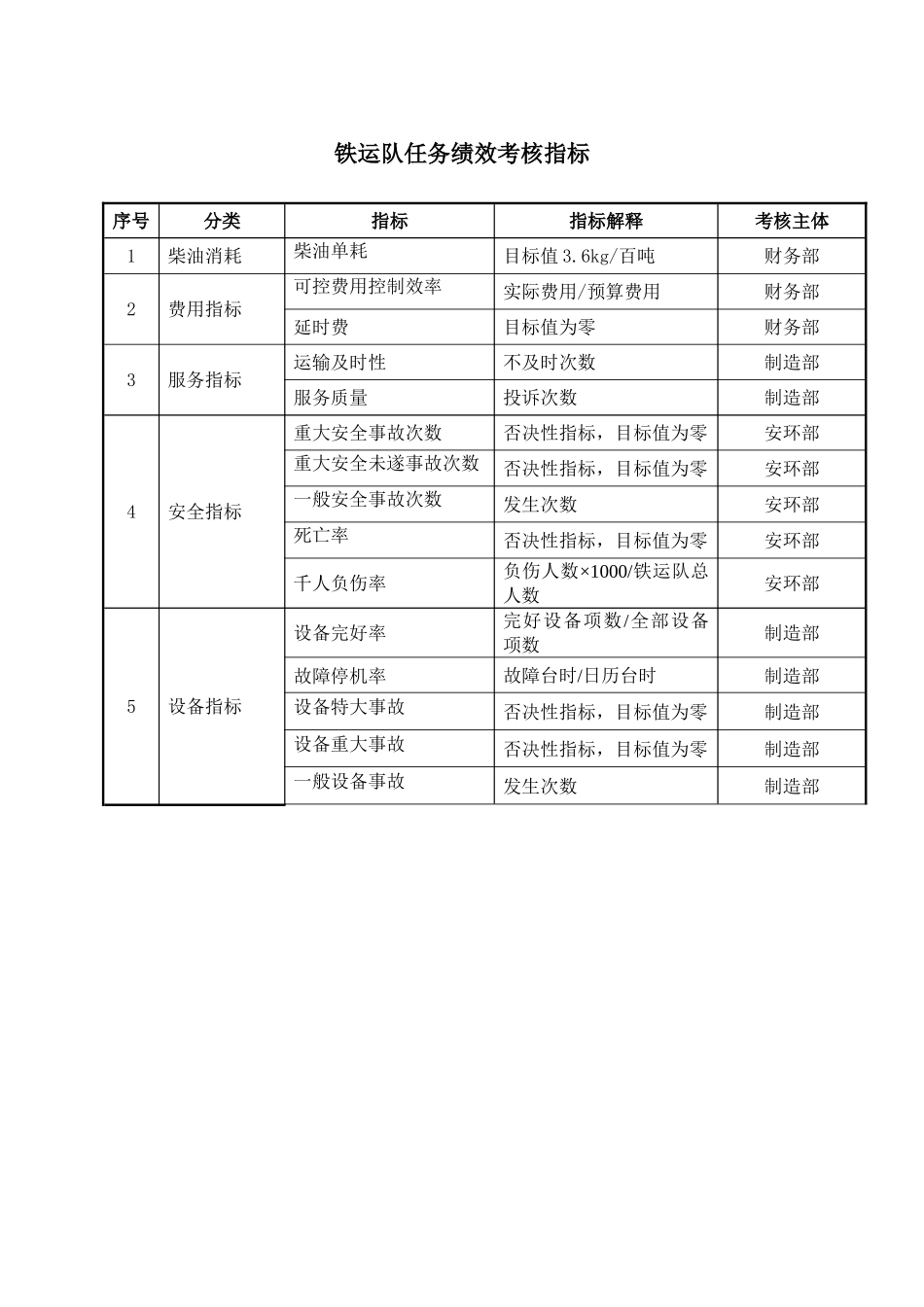 某公司铁运队任务绩效考核指标_第2页