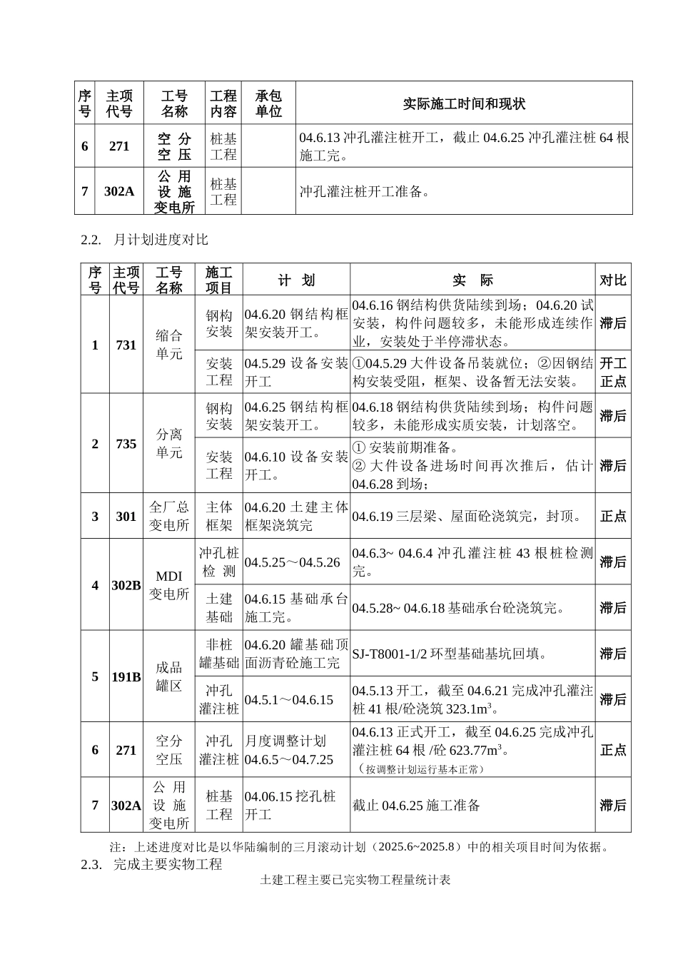 某化工工程监理月报_第3页