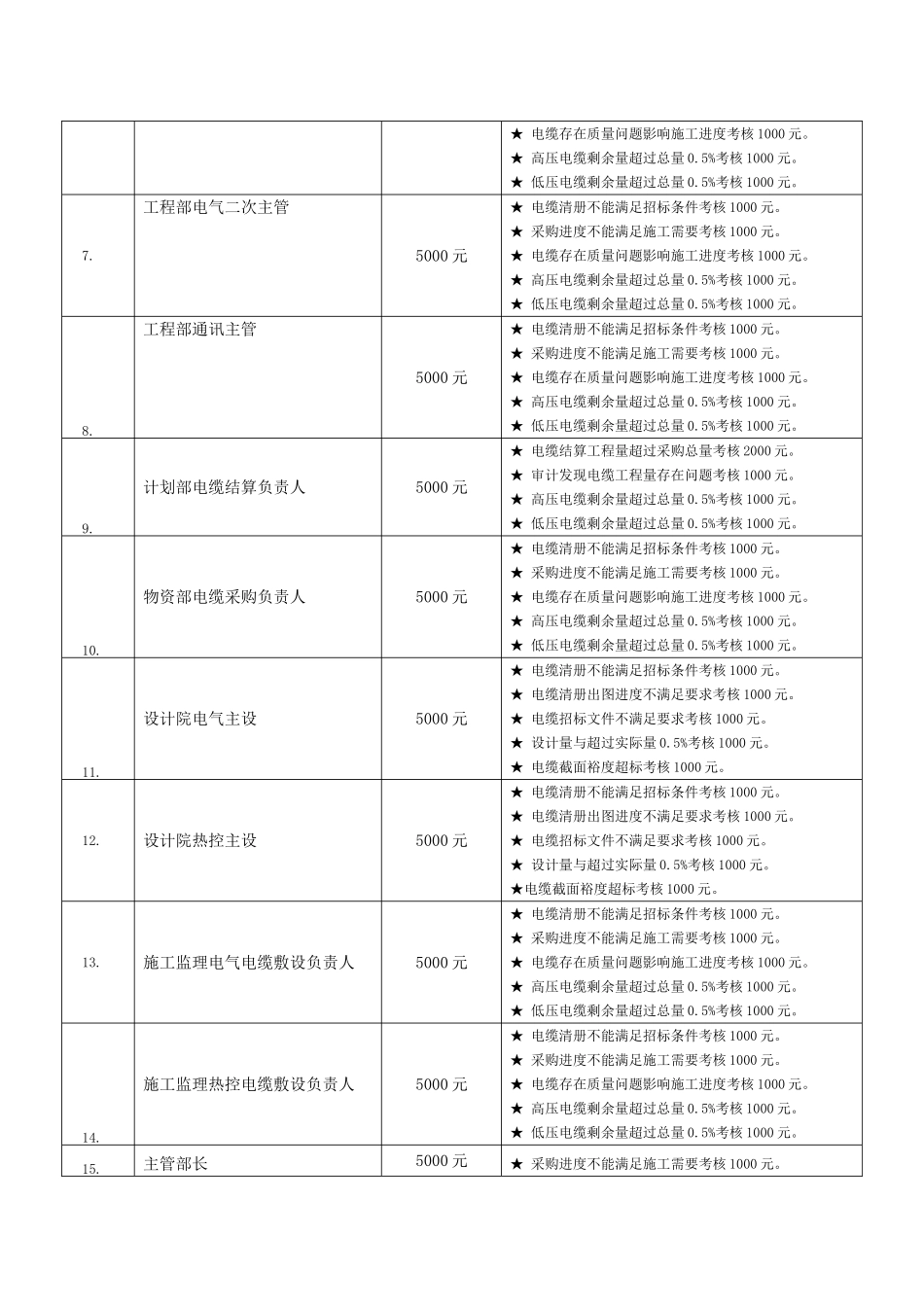 某发电厂工程电缆“三统一”管控措施_第3页