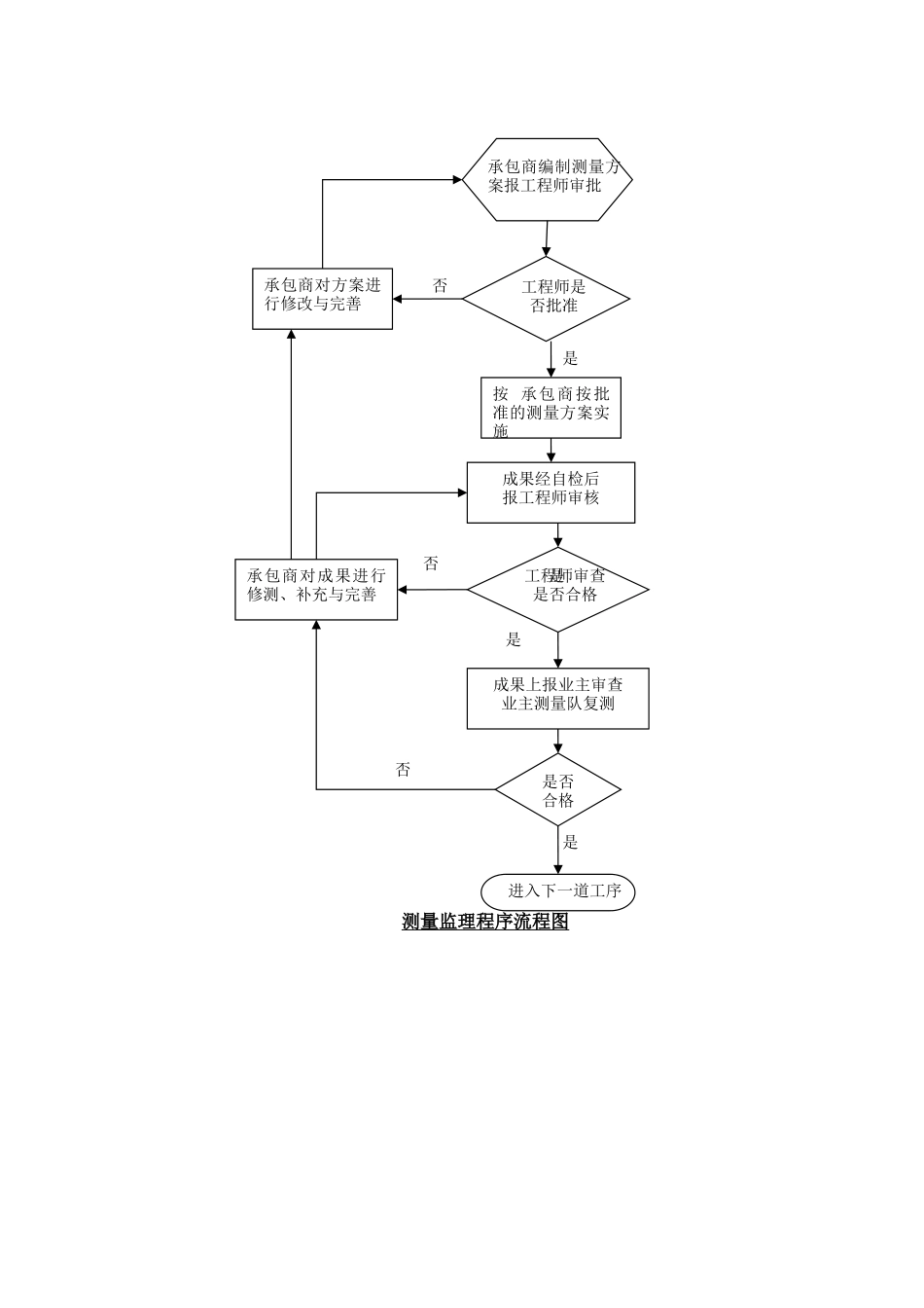某地铁测量与监测工程监理质控要点_第3页