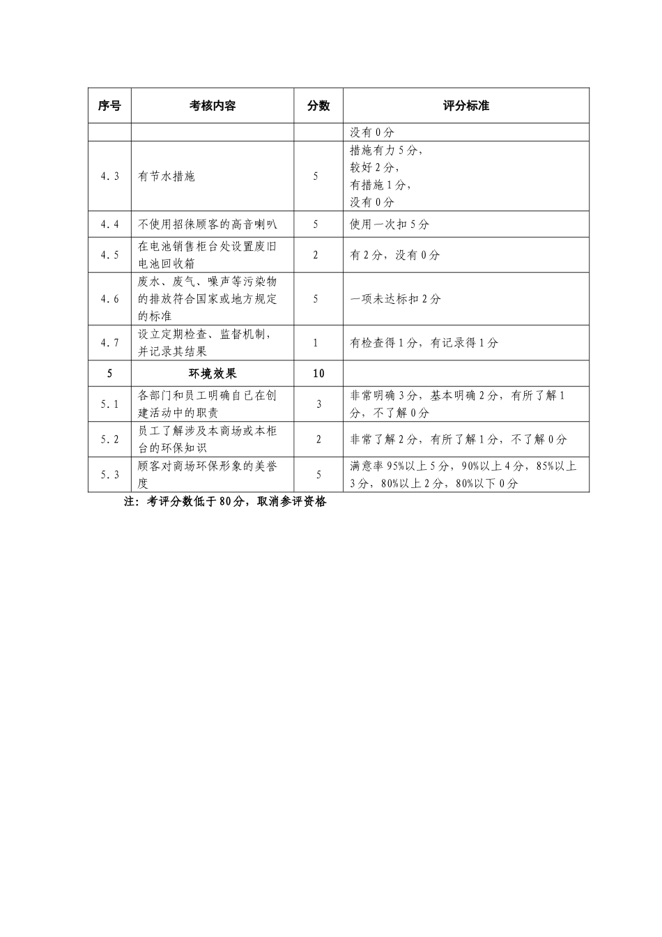 某大型“绿色商场”创建考评细则_第3页