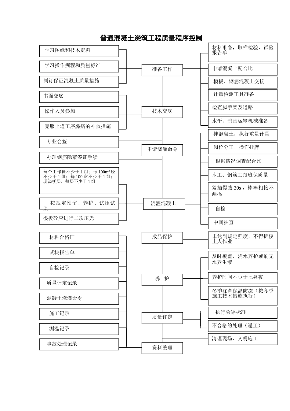某安置小区工程混凝土浇筑施工工艺卡_第3页