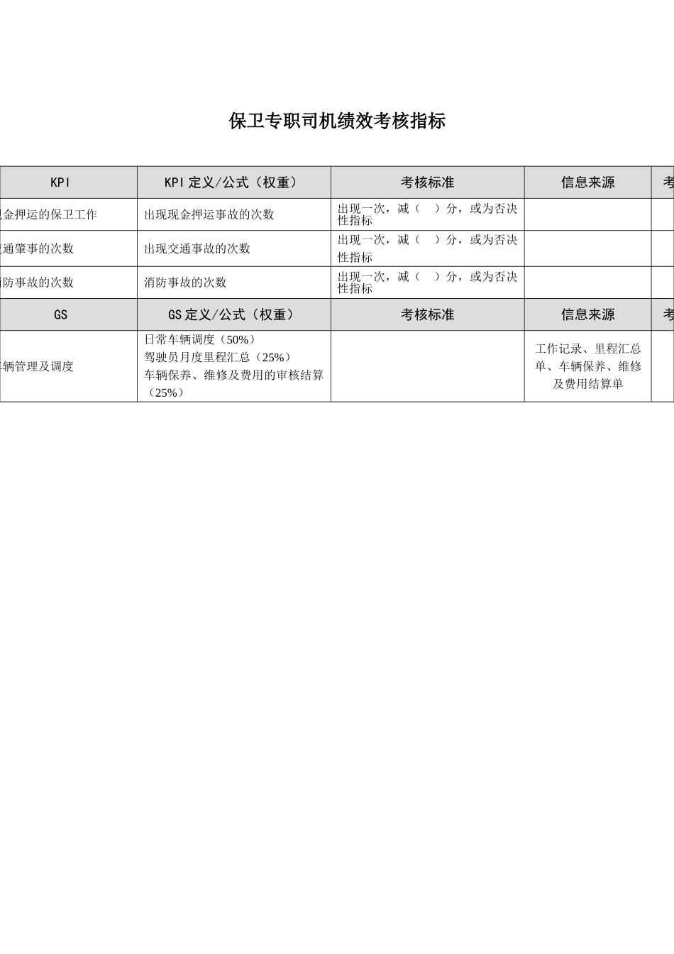 某市商业银行保卫专职司机绩效考核指标_第2页