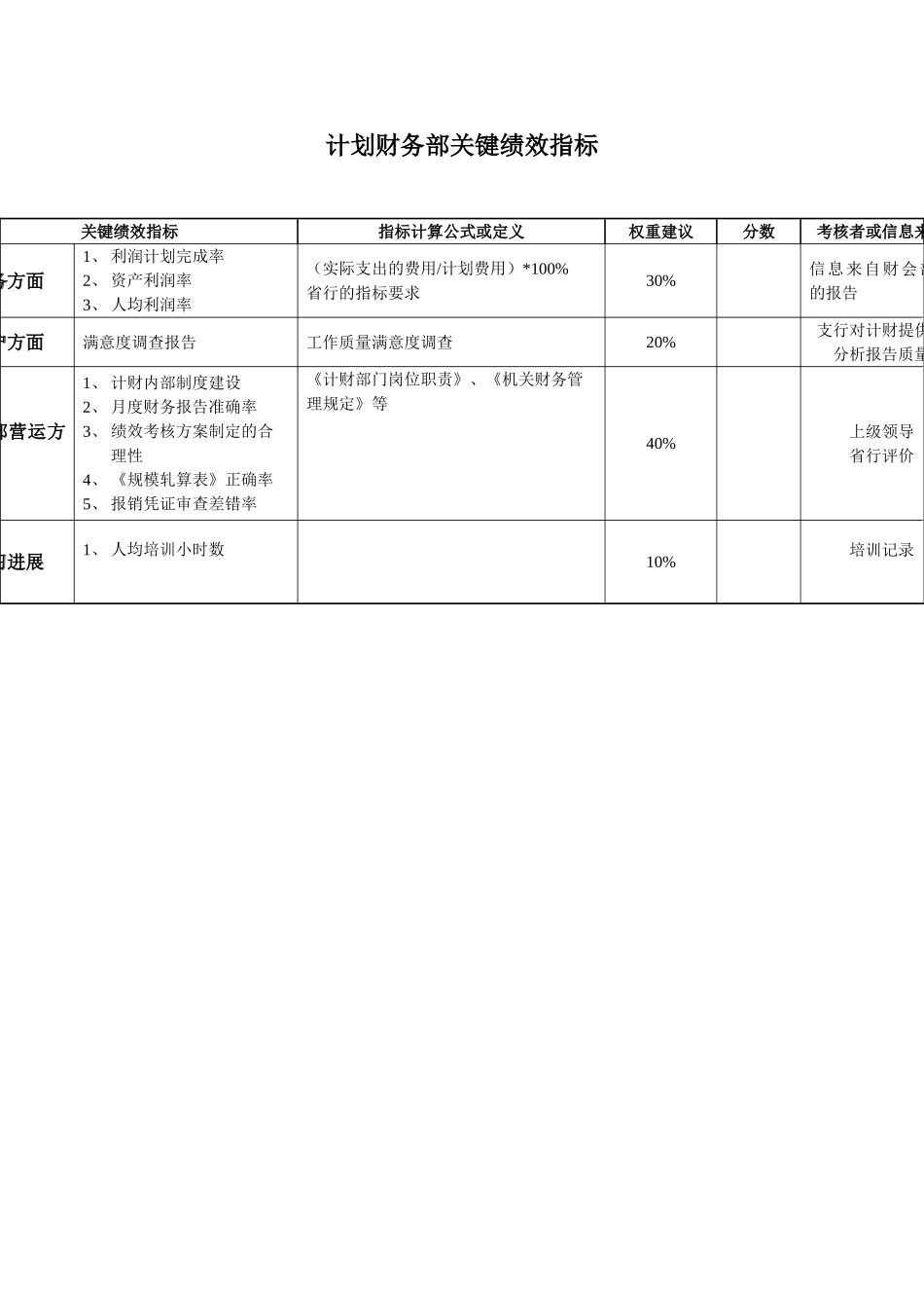 某市工行计划财务部关键绩效指标_第1页