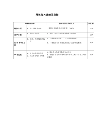 某市工行稽核部关键绩效指标