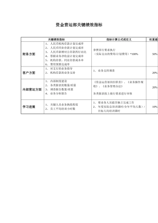 某市工行资金营运部关键绩效指标
