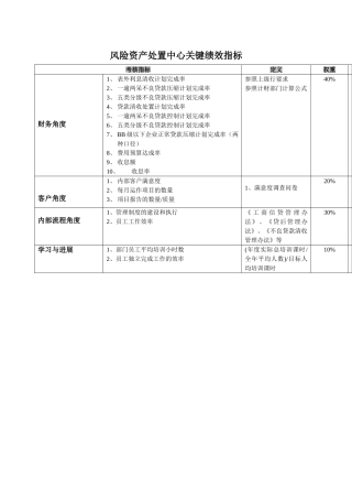 某市工行风险资产处置中心关键绩效指标