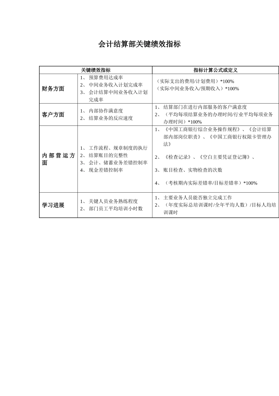 某市工行会计结算部关键绩效指标_第1页