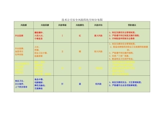 某技术公司安全风险四色空间分布图