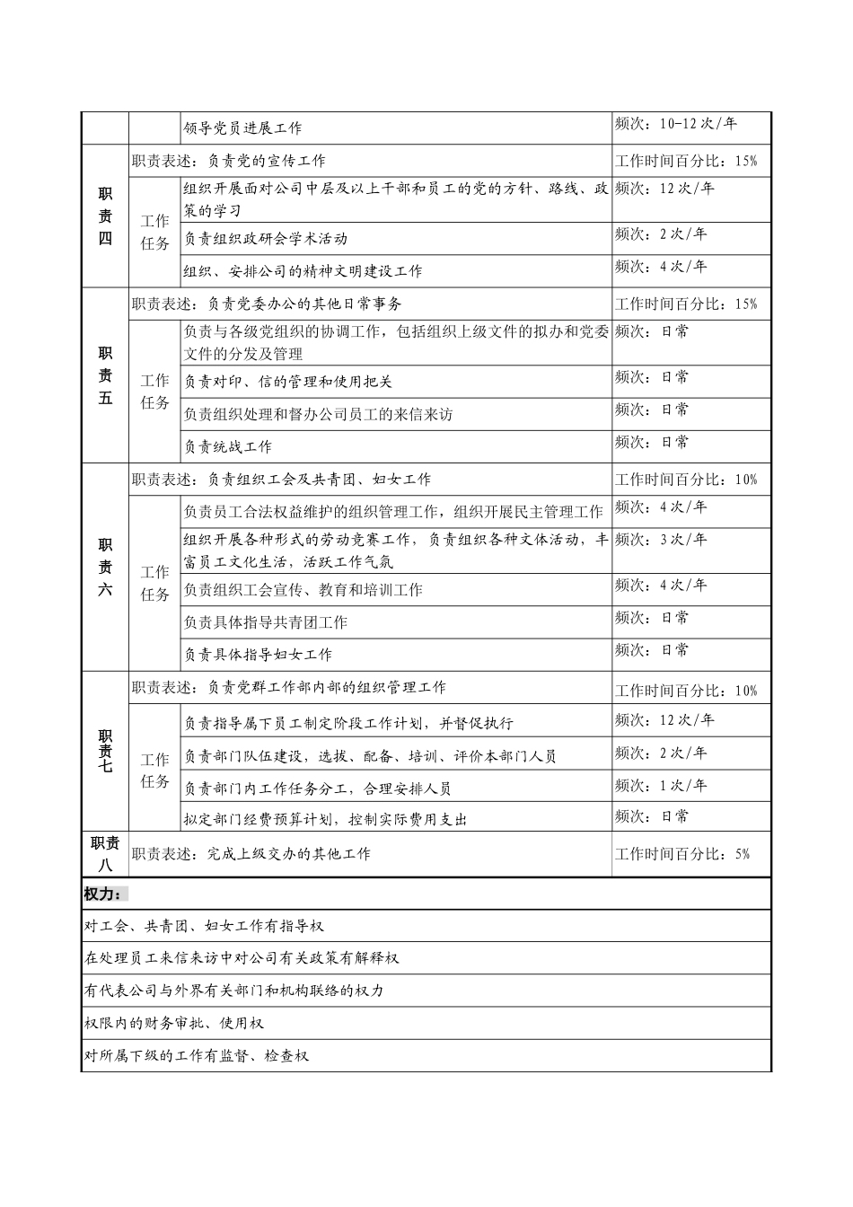 某投资公司党群工作部主任职务说明书_第2页
