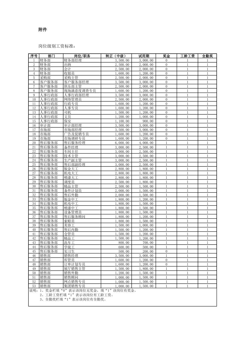 某汽车4S店-2010年岗位级别薪资方案_第3页