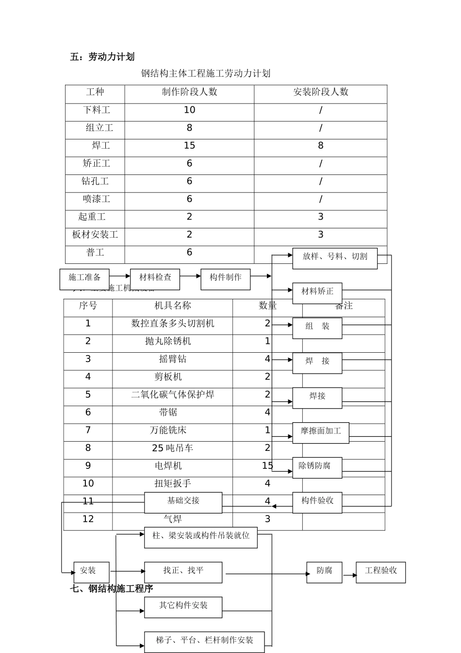 某煤业集团煤基烯烃项目空分装置钢结构制作安装施工方案_第2页