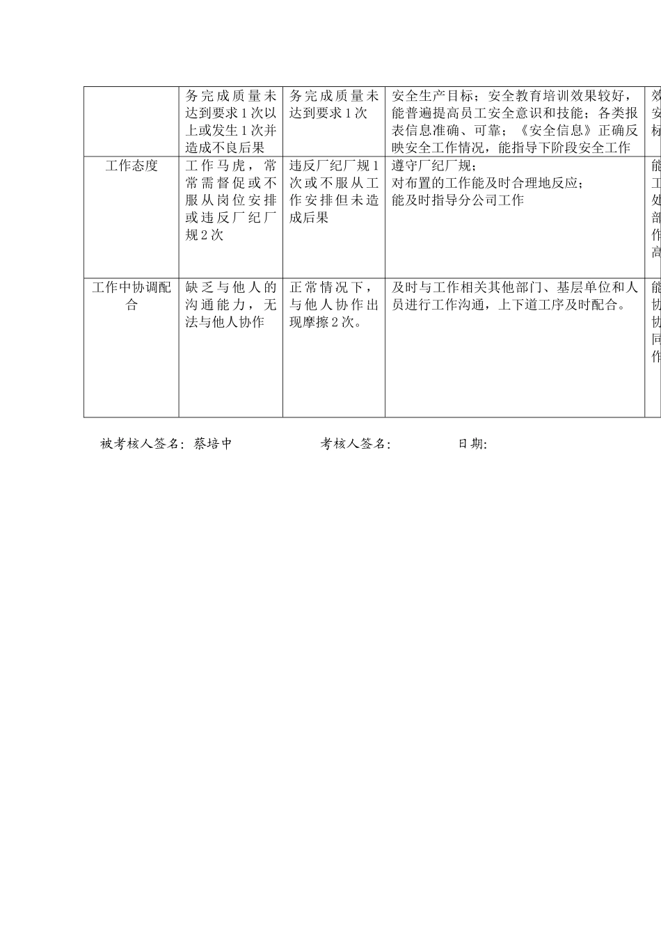某电力公司市区供电公司变电专职行为规范考评表_第3页