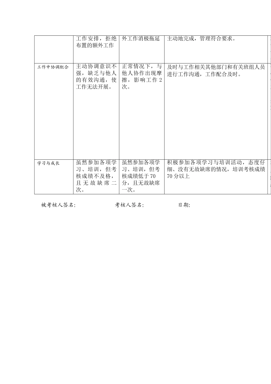 某电力公司市区供电公司变压器及设备资料管理专职行为规范考评表_第3页