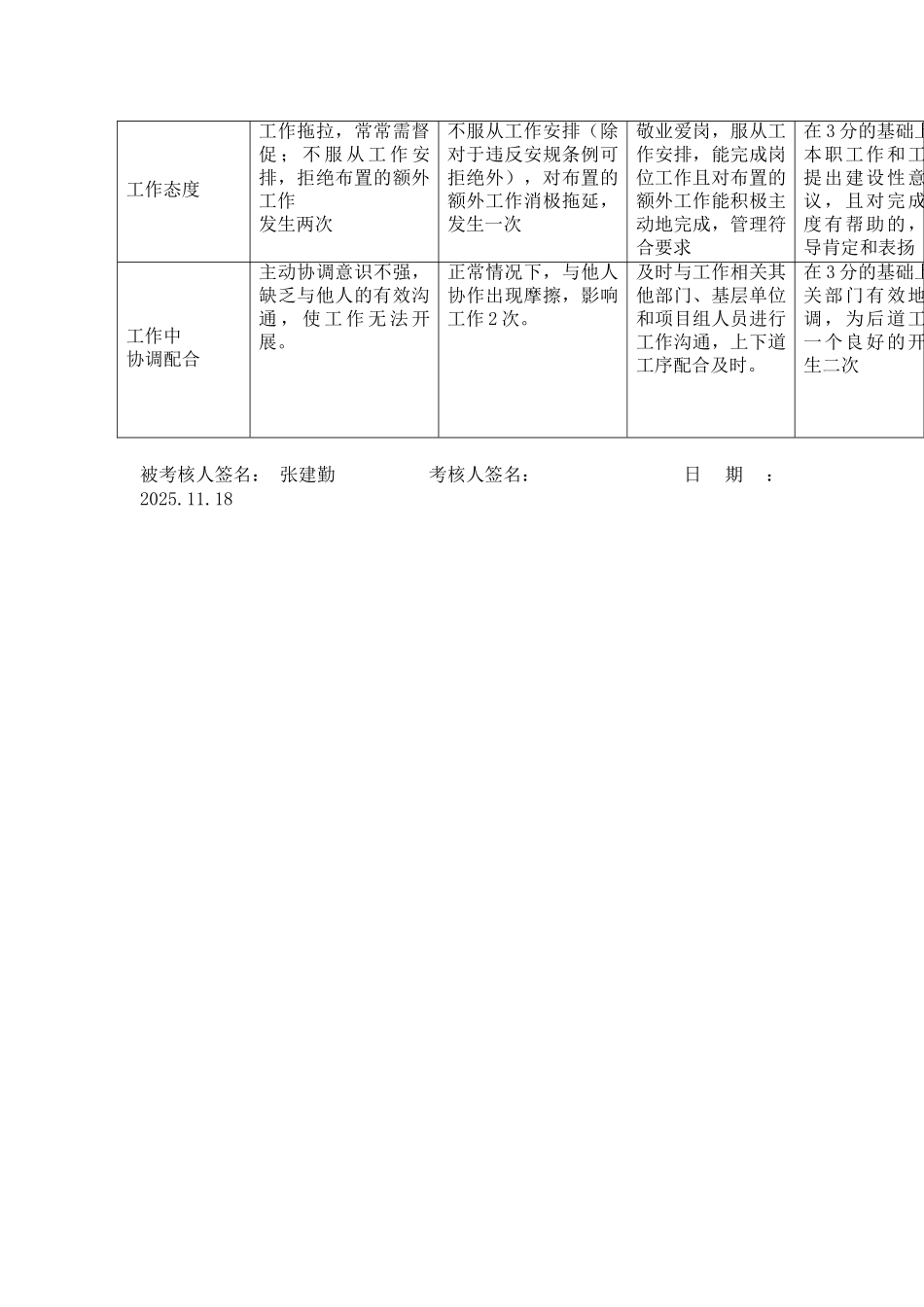 某电力公司市区供电公司变电检修班班长专职行为规范考评表_第3页