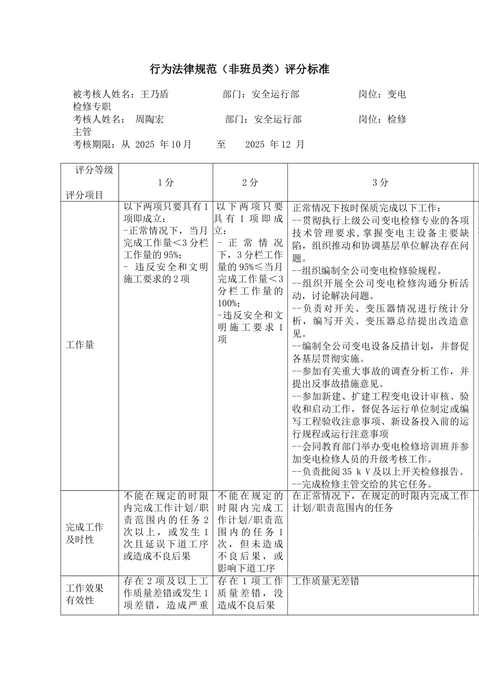 某电力公司市区供电公司变电检修专职行为规范考评表_第2页