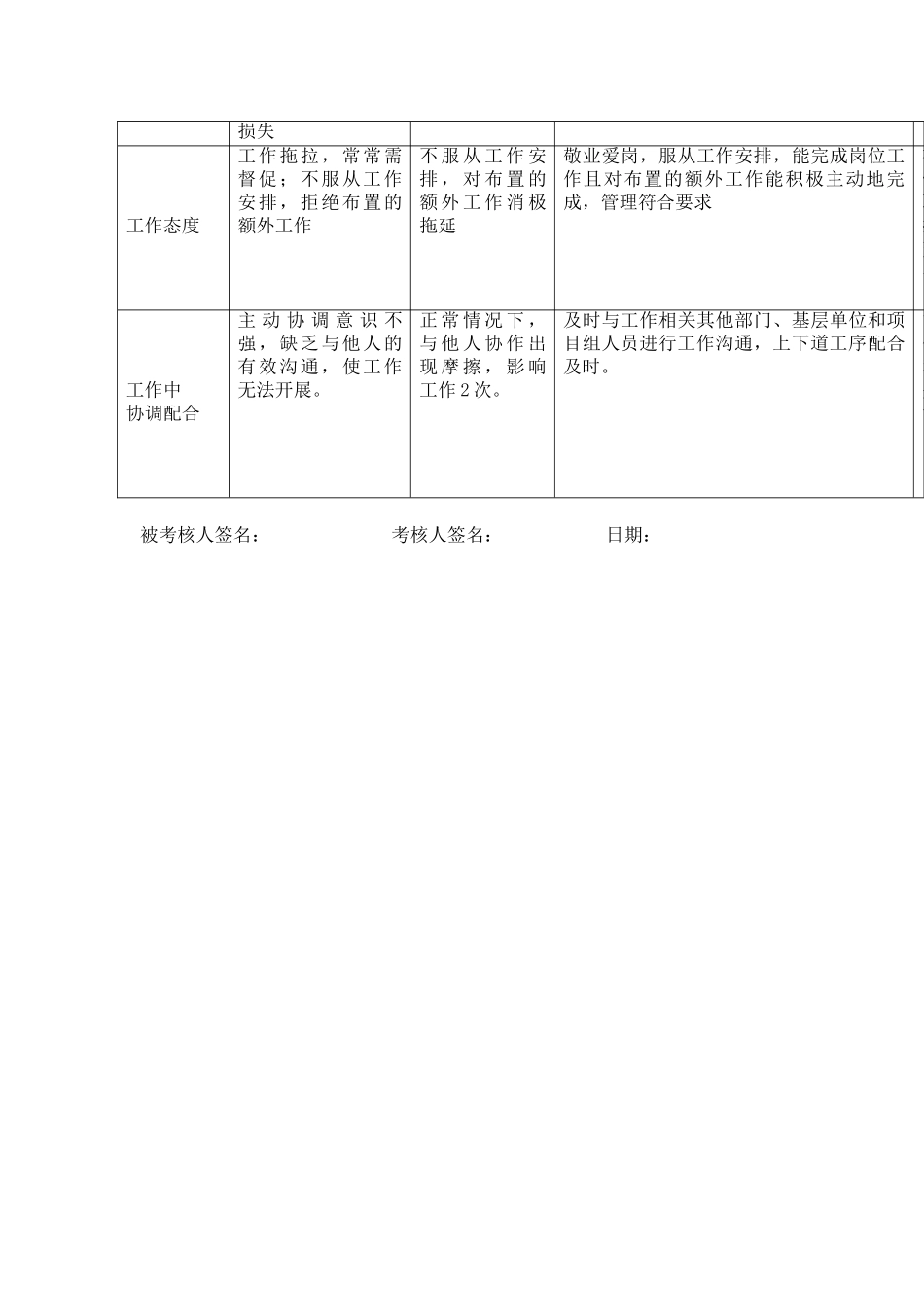 某电力公司市区供电公司变电检修专职行为规范考评表_第3页