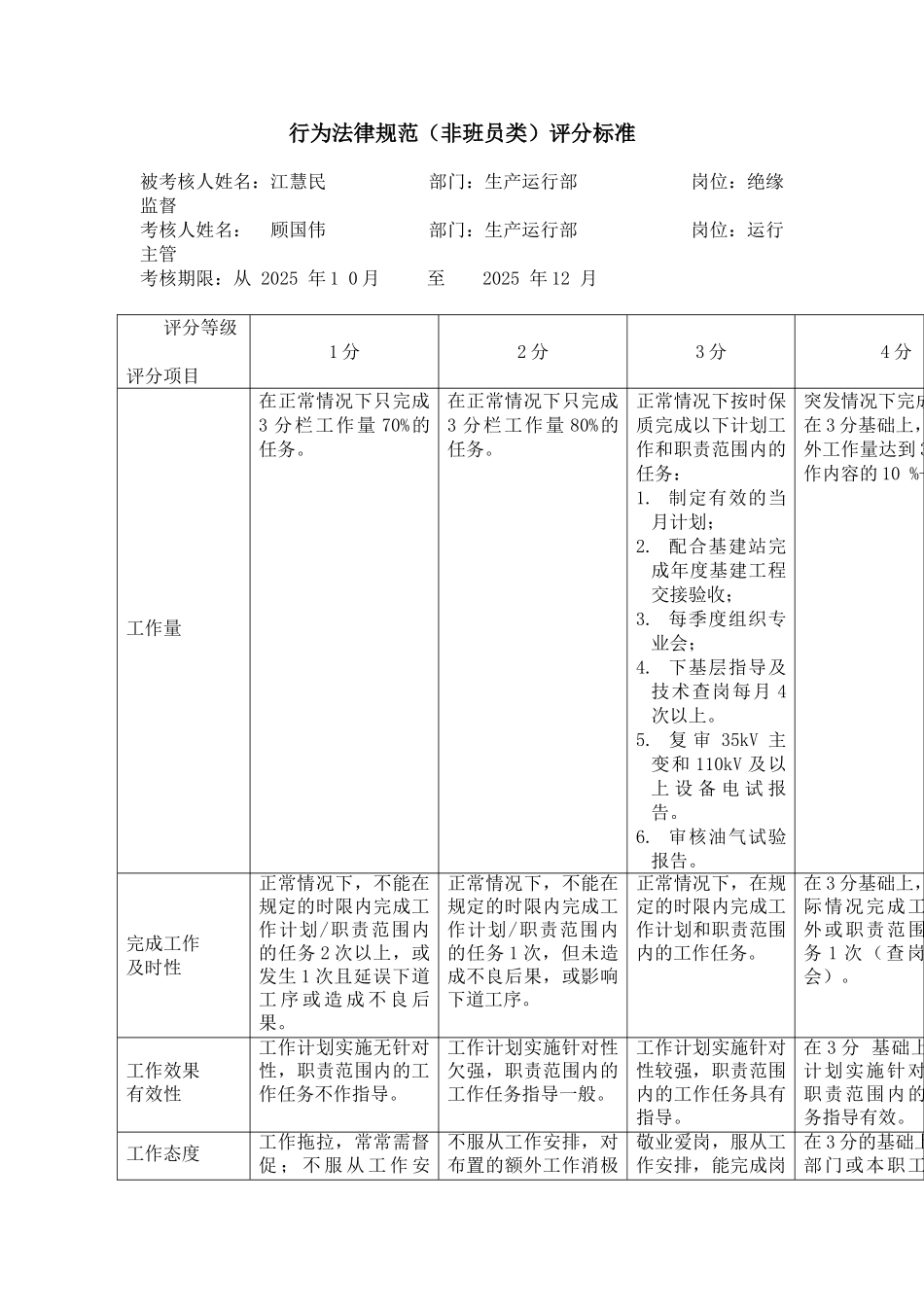 某电力公司市区供电公司绝缘监督专职行为规范考评表_第2页