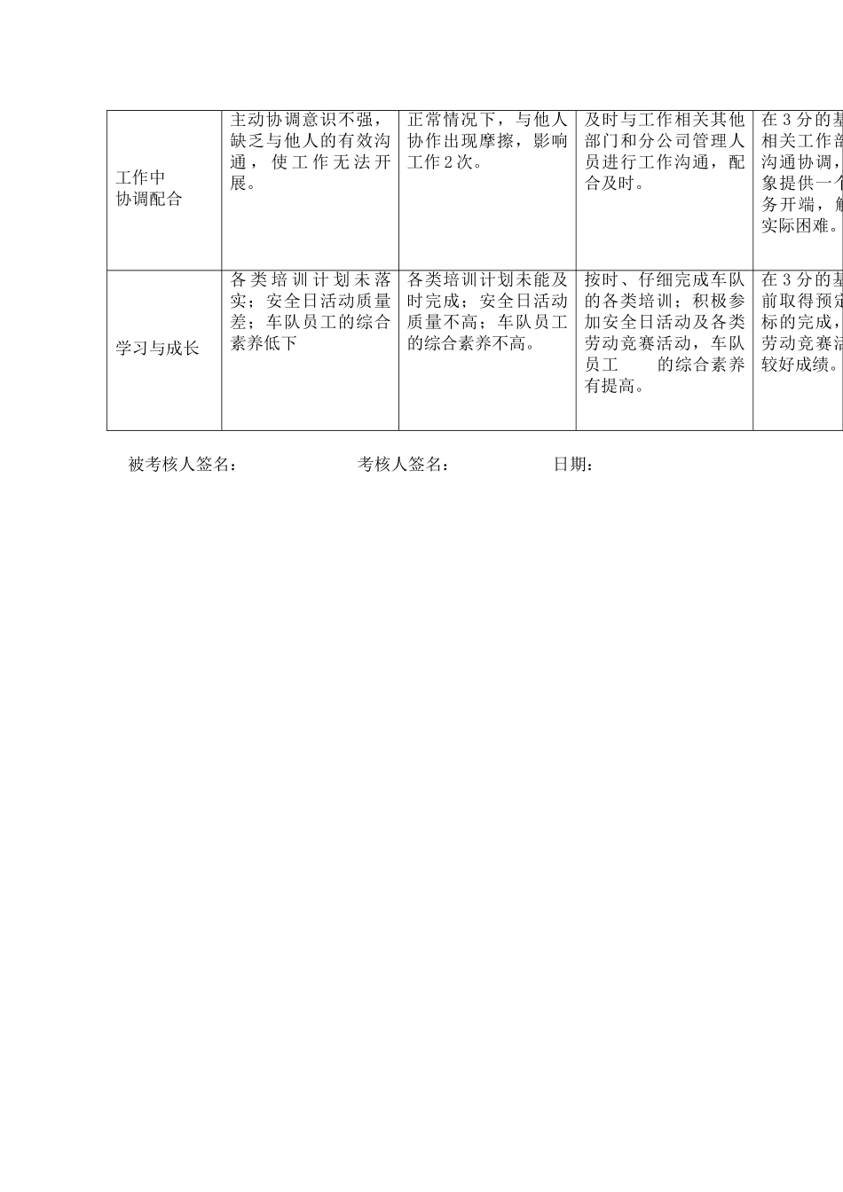 某电力公司市区供电公司车辆运输部主管专职行为规范考评表_第3页