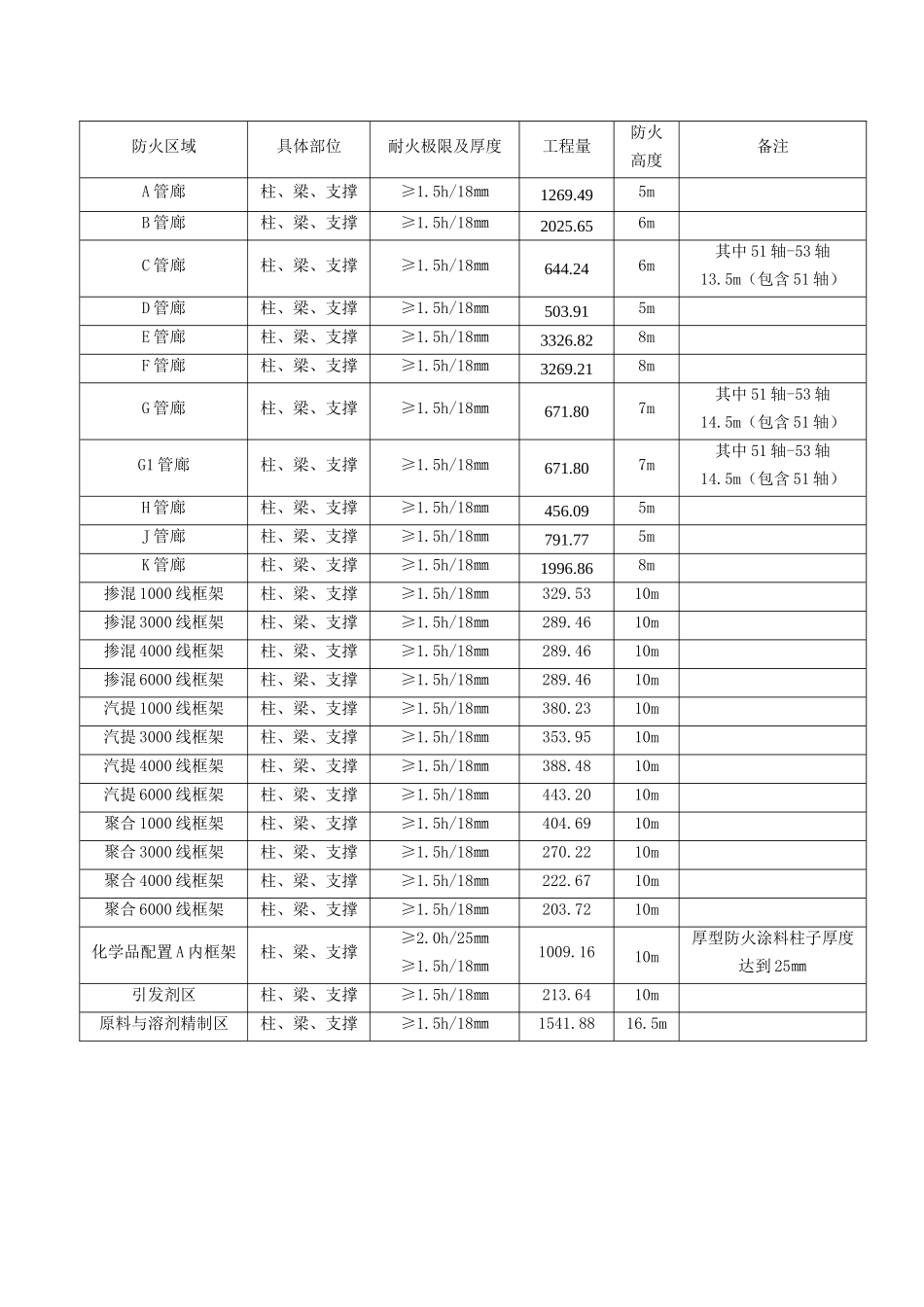 某石化项目框架钢结构防火涂料施工方案_第3页