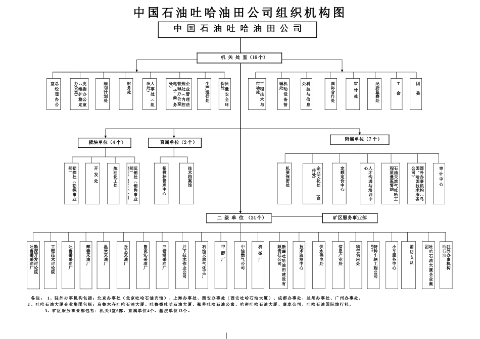 某石油吐哈油田公司组织机构图_第1页
