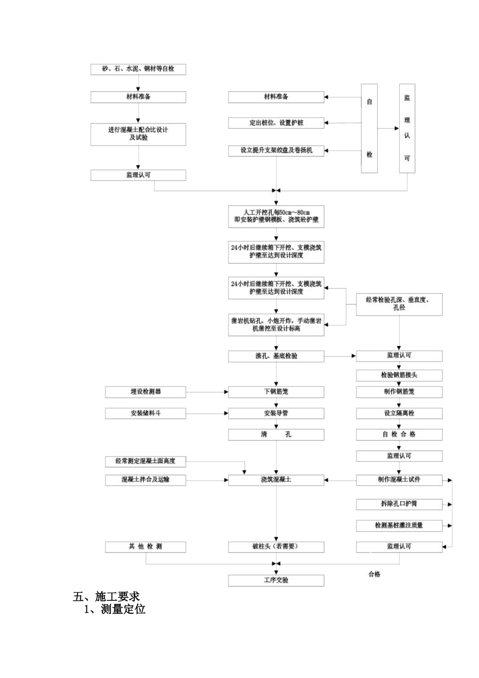某跨铁路立交桥人工挖孔桩基础施工作业指导书_第3页